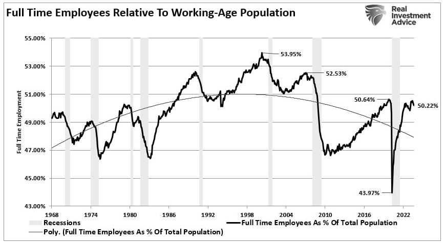 Full employment and working age population