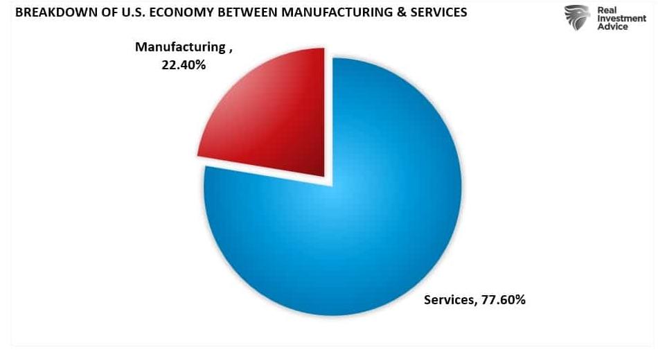 American economy, breakdown by sector