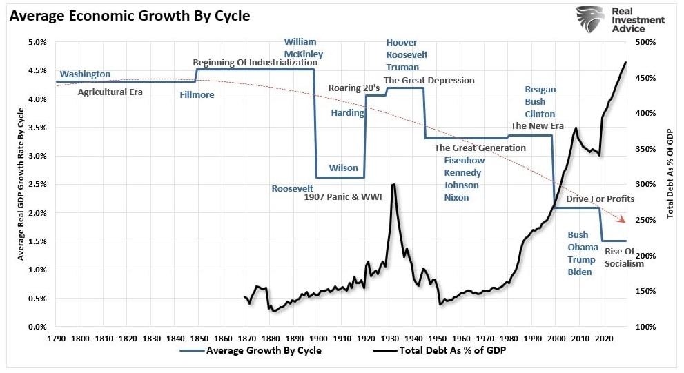 Average economic growth rates by cycle