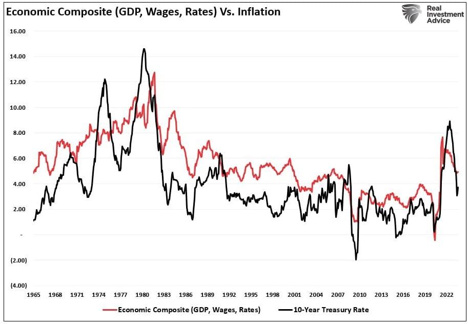 GDP, salaries and rates compared to inflation. 1964 - present